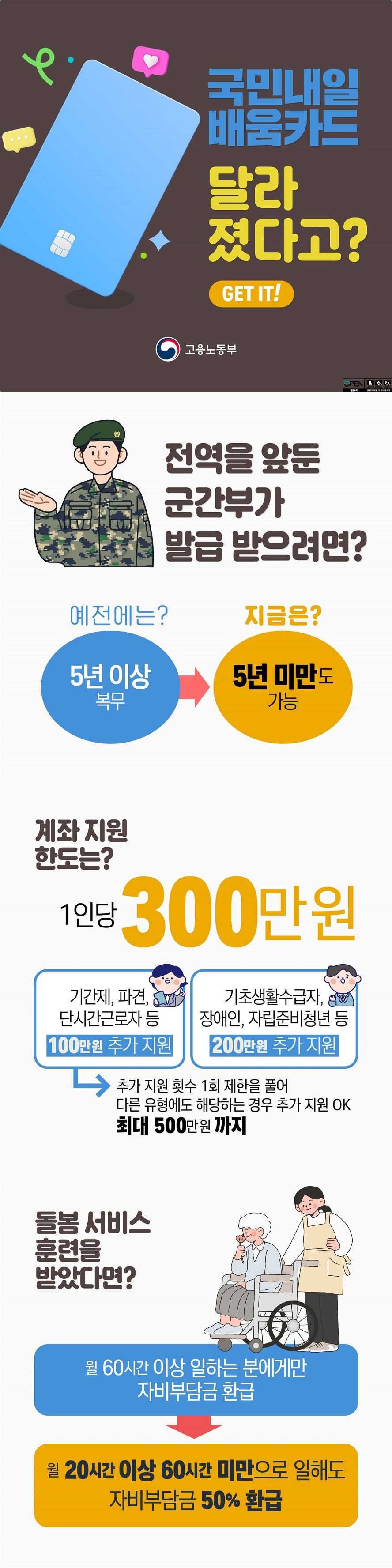 국민내일배움카드 달라졌다고? GET IT! (고용노동부) ■ 전역을 앞둔 군간부가 발급 받으려면? 예전에는? 5년 이상 복무 → 지금은? 5년 미만 도 가능 ■ 계좌 지원 한도는? 1인당 300만원 · 기간제, 파견, 단시간근로자 등 : 100만원 추가 지원 · 기초생활수급자, 장애인, 자립준비청년 등 : 200만원 추가 지원 → 추가 지원 횟수 1회 제한을 풀어 다른 유형에도 해당하는 경우 추가 지원 OK(최대 500만원 까지) ■ 돌봄 서비스 훈련을 받았다면? 월 60시간 이상 일하는 분에게만 자비부담금 환급 → 월 20시간 이상 60시간 미만으로 일해도 자비부담금 50% 환급